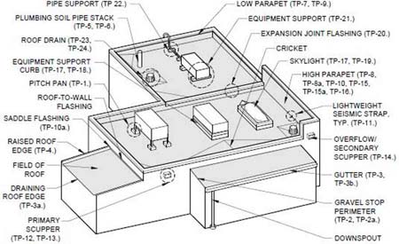 commercial roof system components commercial roof system components