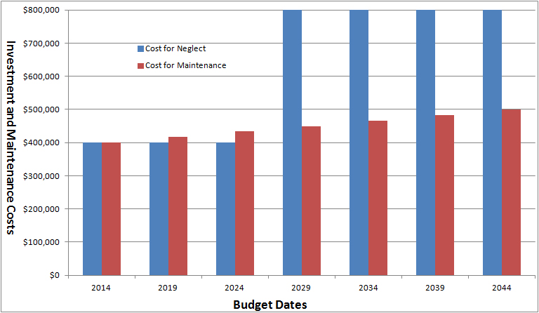 commerical roof maintenance cost graph