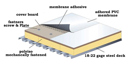 Modified Bitumen tourch down roofing system diagram