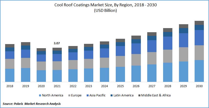Cool Roof Coatings Market Graph Cool Roof Coatings Market Graph